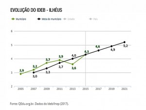 Gráfico IDEB de Ilhéus